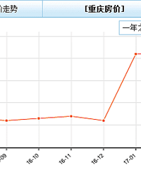 朋友说他买的房子半年涨了100万,我不信