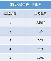 车险赔付2000以下,报险有门道,明年保费不会涨