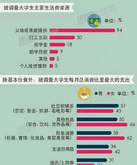 大学生消费调查:月均生活费1212元 超3成称钱不够花!