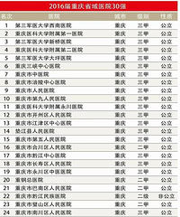 重庆4家医院跻身中国顶级医院100强榜单!
