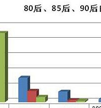 85后收入多在3000元以下?