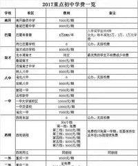 2017重庆重点初中学费,从5千一学期到8万一年的都有