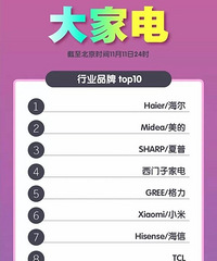 ����˫ʮһ ����Ʒ�Ƶĳɼ�����¯��˭���ǰ��ף�