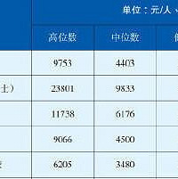 成都去年本科生平均月薪7903元