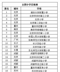 择校季到来,你的学校算老几?中国年度最具影响力百强中小学榜