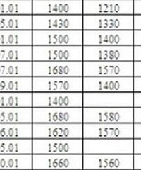 重庆去年最低工资标准最高1500元,你的多少?