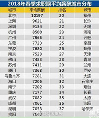 一季度平均薪酬出炉,你达标了吗