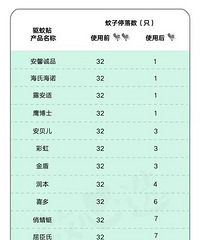 夏天到了蚊子变多了,儿童驱蚊产品测评!