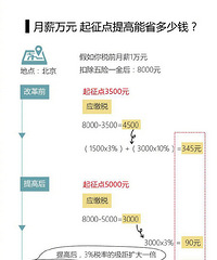 个税起征点拟提至每月5000元 月薪万元能省多少钱?