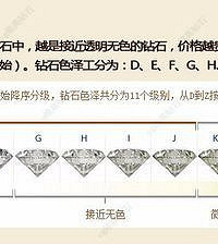 选择钻石必看:什么是钻石的4C!