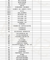 ���Ӧ�Ա��������ѵ�9�����ڣ���ݳ�ȫ�嵥���������㶨��