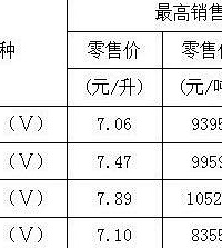 重庆今起油价下调啦