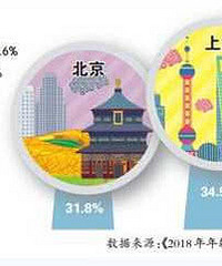 重庆跃居期望长期工作城市第二位