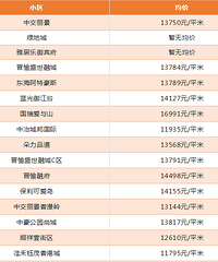 重庆各区10月房价出炉!快来看看最新房价走势消息
