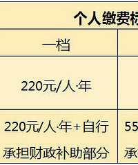 2019年居民医保集中缴费已开始
