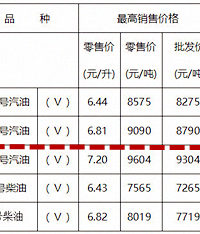 又降价!今零时起重庆油价下调