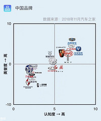 大数据统计的汽车品牌认知度和美誉度,您认可么?