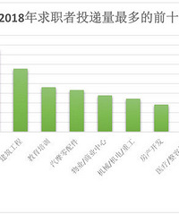 重庆这些岗位最缺人这些竞争激烈