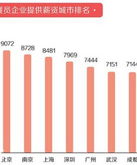 外卖送餐员平均月薪7750元