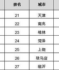 春节游客接待前60名:重庆排第一