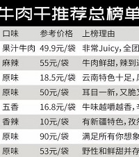 狂测108款网购牛肉干,基本涵盖所有你听过的品牌,这8家吹爆