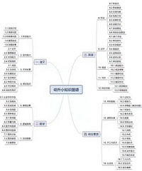 ��˵��������С��Ҫ��֪ʶͼ��