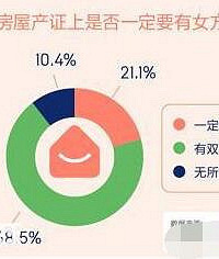 近9成职场女性想要房产证上有名字