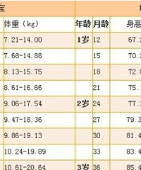 三个月的宝宝身高61是不是很矮?朋友四个月的宝贝都70厘米了