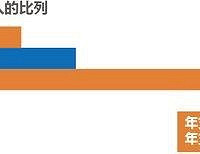 Ǯ38.8%ͥŮУͶռ2-3