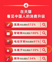 天猫618战报!重庆剁手党战斗力跻身城市前10,你贡献了多少