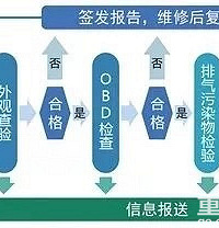 @重庆车主,车辆年检项目有调整,达标需做到这几点!
