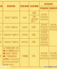 十月羊毛汇总,20多家银行近期优惠活动大整合!