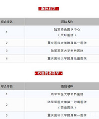 打标!最新重庆主城三甲医院名单,生病不要再纠结去哪里!