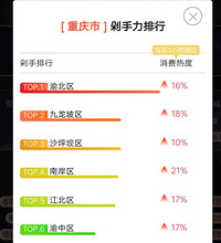 w88优德官方双11剁手排行榜,渝北第一,二三名居然是沙坪坝和九龙坡?