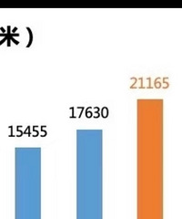 2020豪宅税起征点预测,建面21165元/平米。
