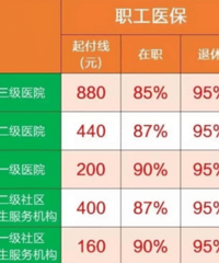 2020年职工医保缴费标准出炉