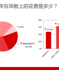 重庆0-12岁教育消费白皮书,来自1854位家长的消费总结
