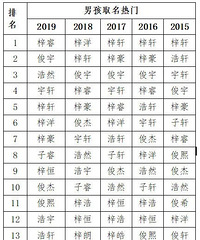 2019新生儿爆款名字出炉,“梓”字受迷之追捧,到底为啥?