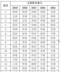 2019新生儿爆款名字出炉,“梓”字受迷之追捧,到底为啥?