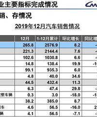 ͬ���»�8.2%,����Э����2019ȫ������