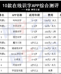 特殊的春节,天天宅家鸡娃,推荐一波优质APP给带娃的朋友们