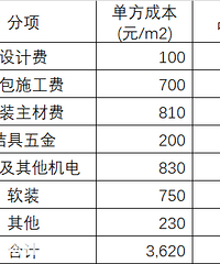 注册造价工程师一枚,教你运用地产项目成本管理思维做装修预算