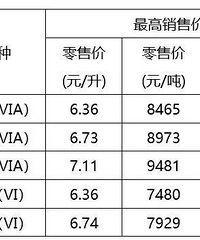 重庆油价又跌回“6元时代”