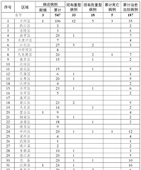 截止16日12时,重庆新增确诊病例3例,累计确诊547