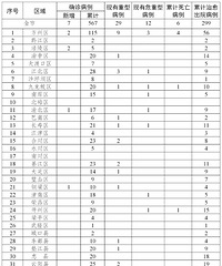截至20日0-24时,重庆新增确诊7例,其中一例在渝北区
