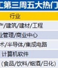 第三周重庆平均招聘薪酬8199元/月