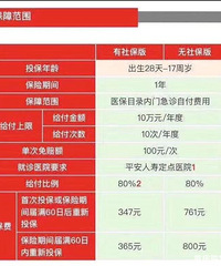 朋友推荐了这个门诊保险,帮忙看看到底是可以报80%还是40%