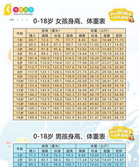 0-18岁孩子身高体重对照表,看看你家孩子的身高体重达标没