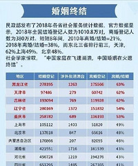 52.6%!重庆这个离婚率吓到我了……