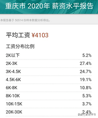2020年重庆平均月薪4103元